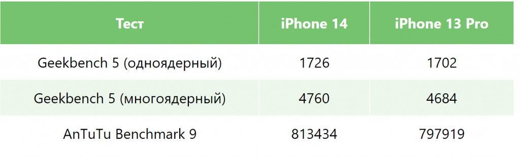 apple-nazvala-prichiny-po-kotorym-investirovanie-v-iphone-14-vmesto-iphone-13-pro-yavlyaetsya-mudrym5.jpg